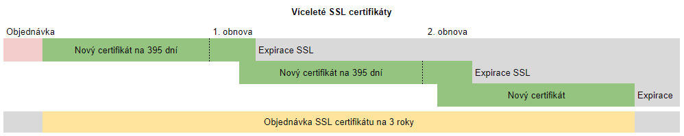 Certificados SSL de vários anos